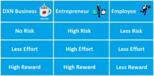 Risk, effort and reward in DXN MLM, enterprise and employee work.