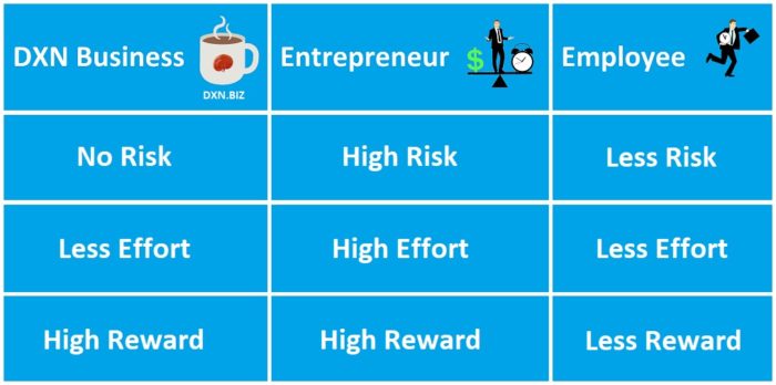 Risk, effort and reward in DXN MLM, enterprise and employee work.