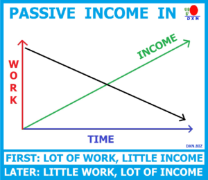 Real passice income with DXN